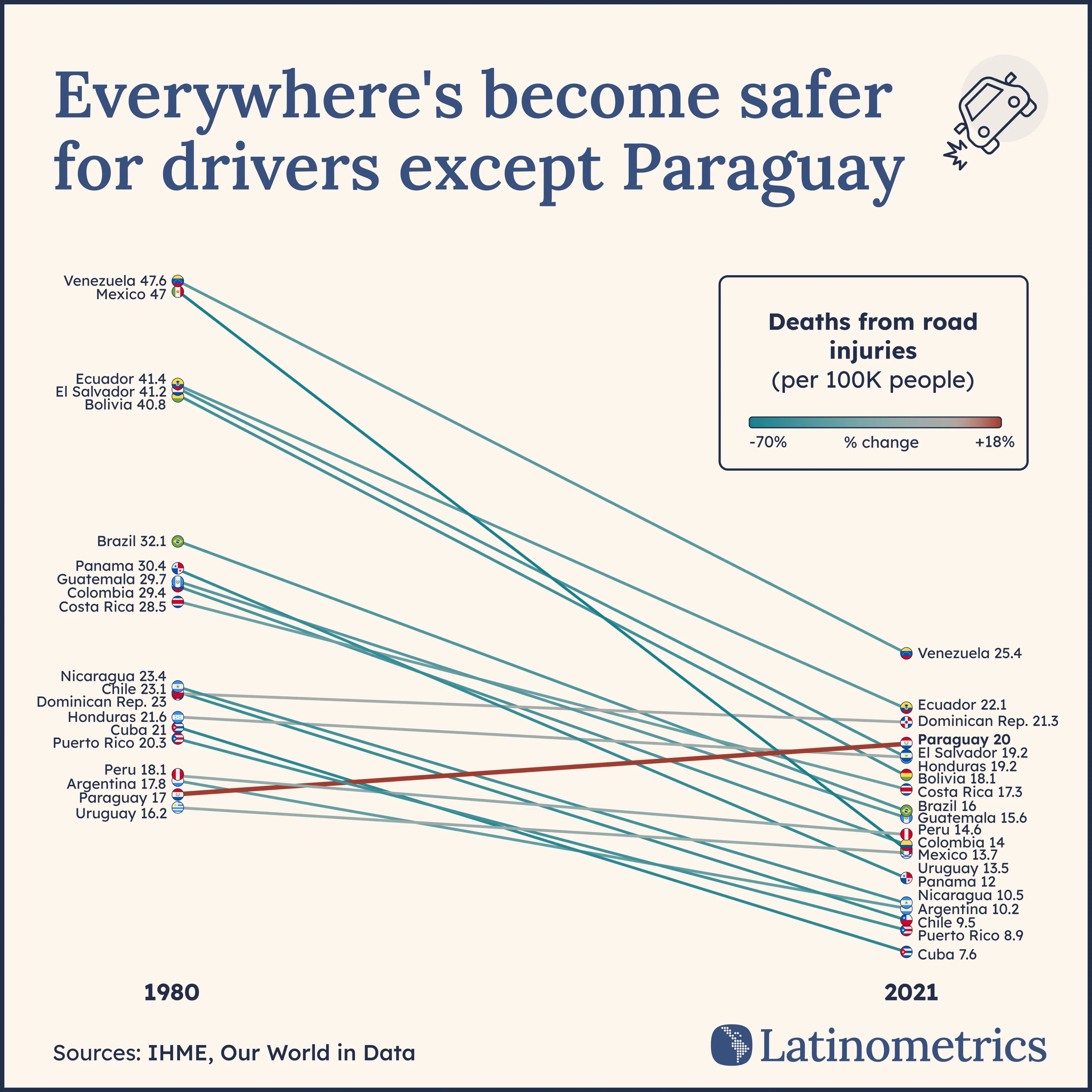 Deaths from road injuries in Latin America