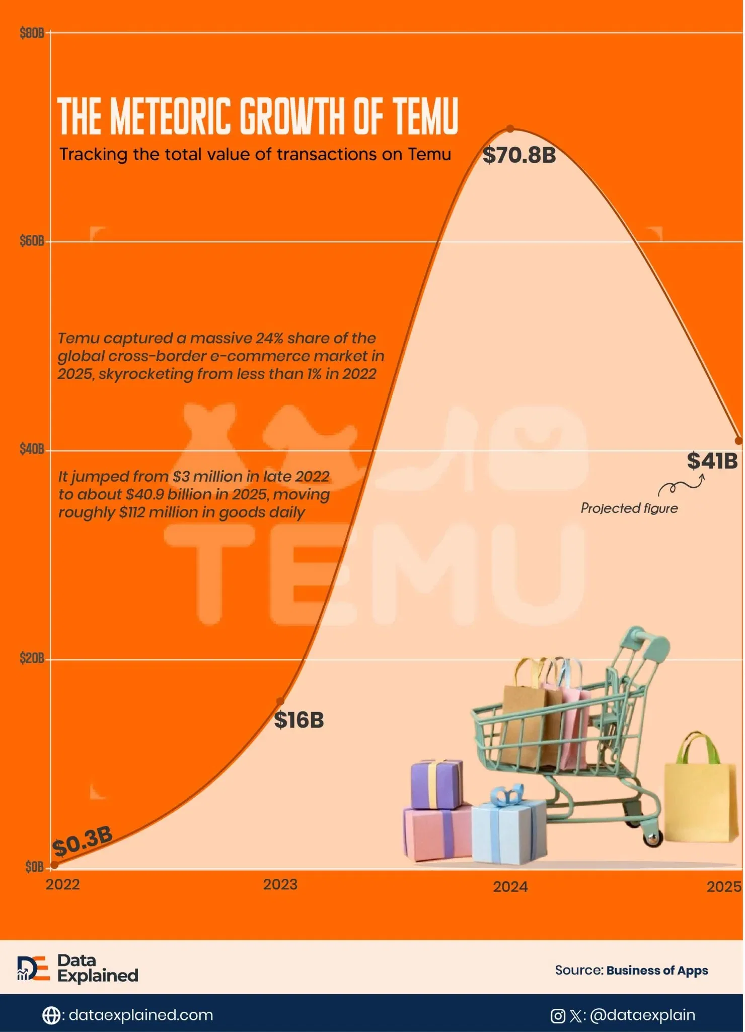 The Total Value of Transactions on TEMU In 4 Years