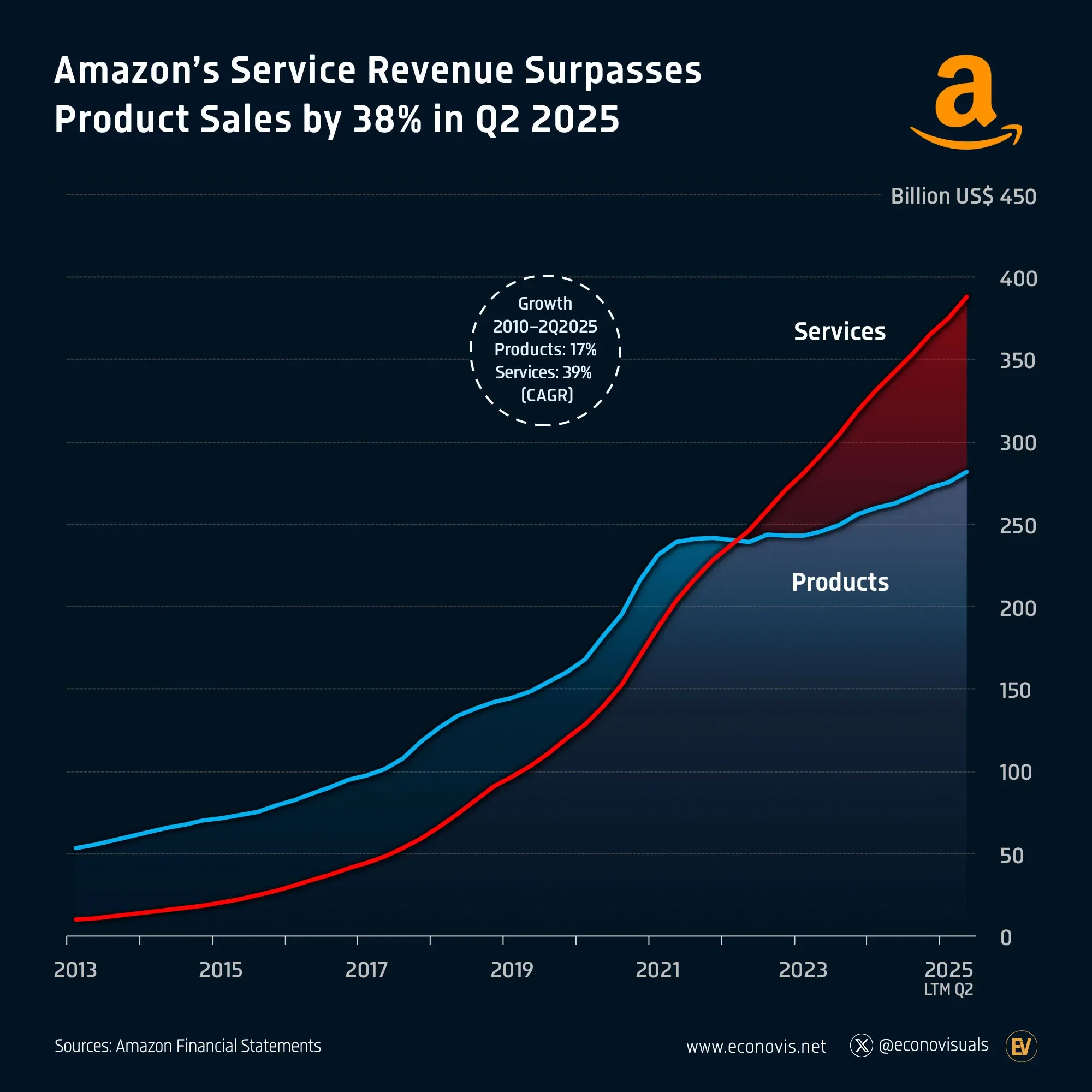 📈 Amazon’s Service Revenue Surpasses Product Sales by 38% in Q2 2025