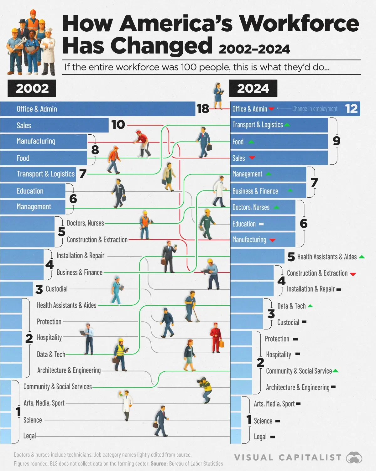 👀 Americans and Their Changing Jobs Over the Last 20 Years