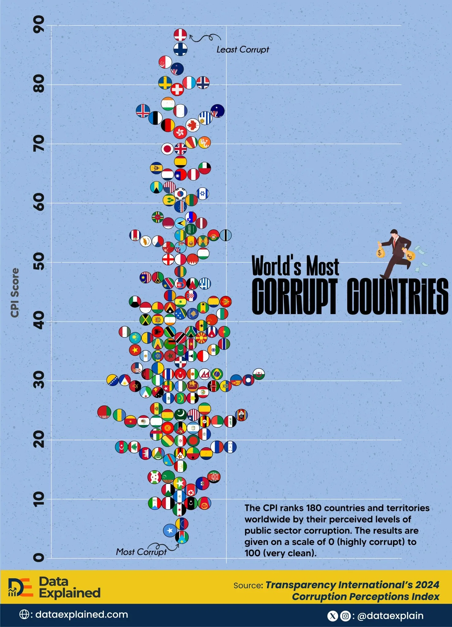 Visualized: Most Corrupt Countries in The World