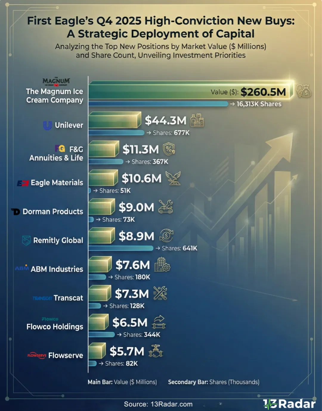 First Eagle’s Q4 2025 High‑Conviction New Buys