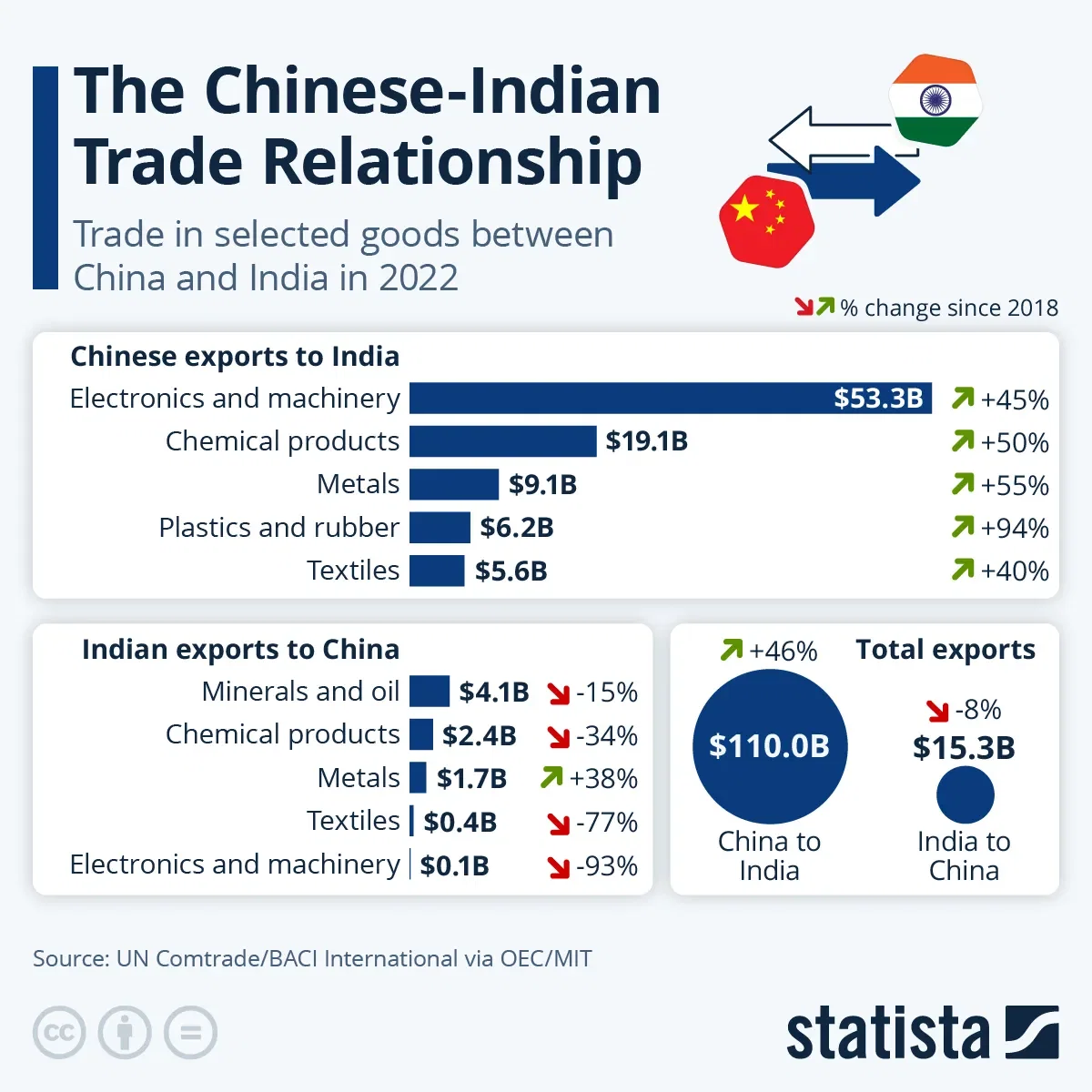 The Chinese-Indian Trade Relationship