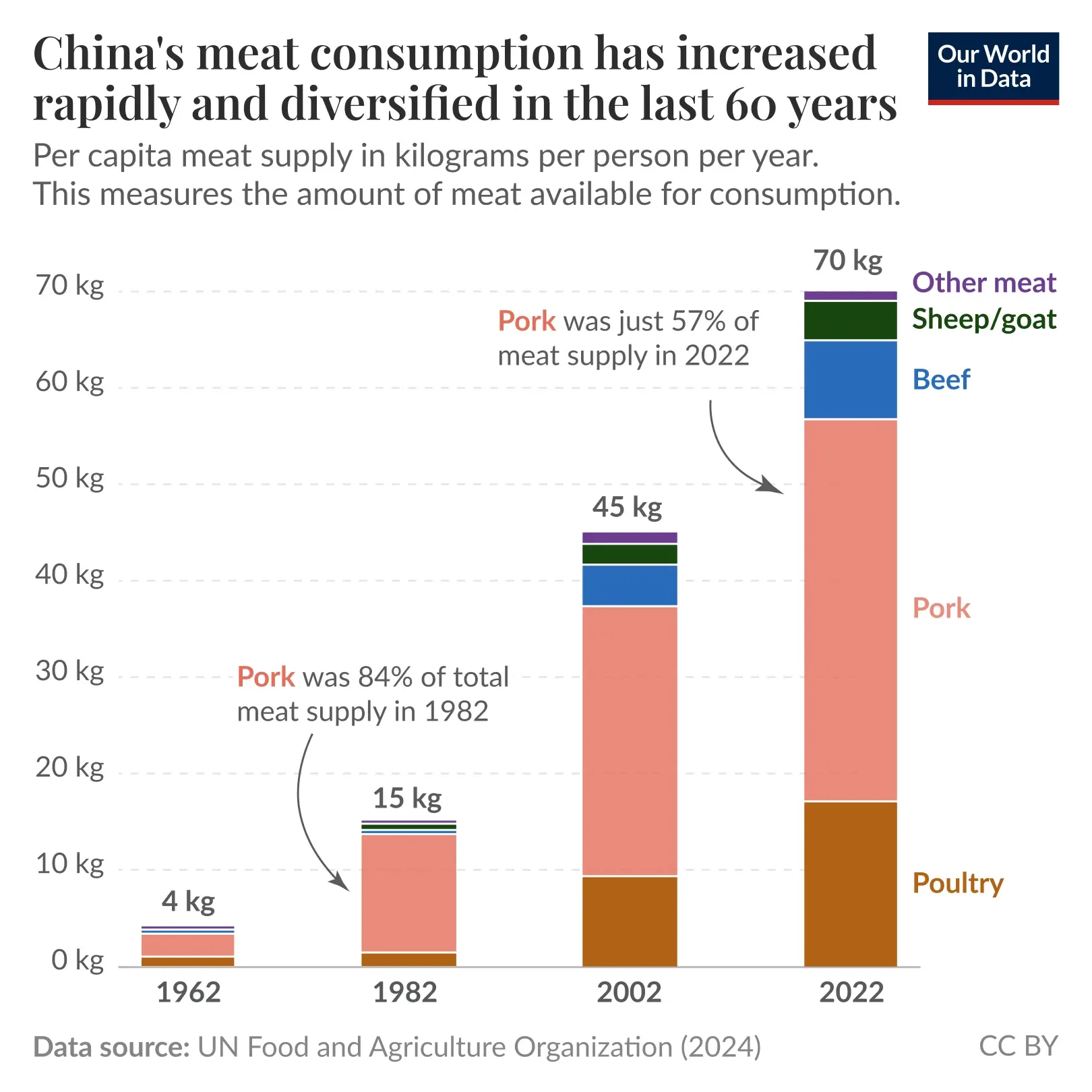 Over the last six decades, China has rapidly increased and diversified its meat consumption