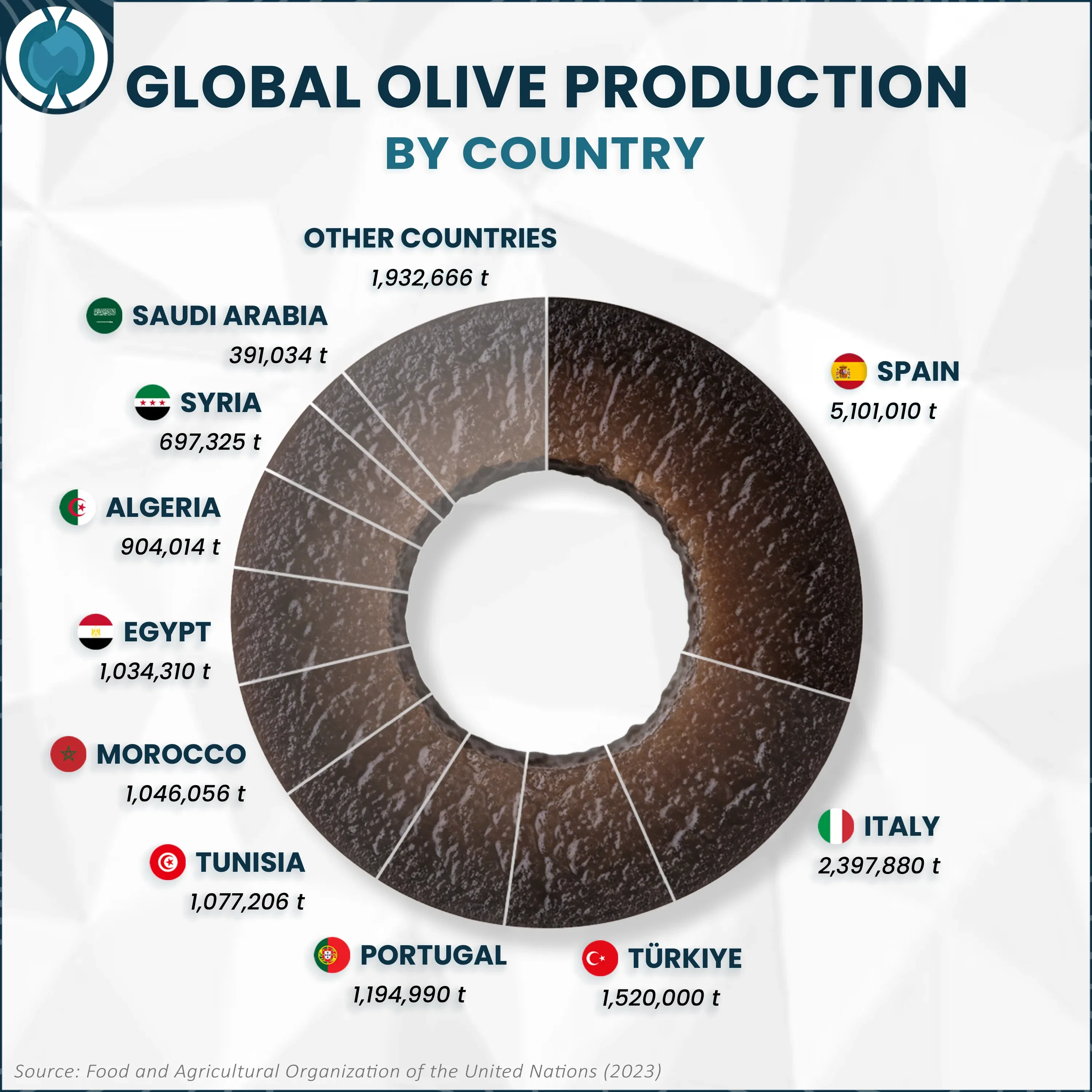 Global Olive Production by Country