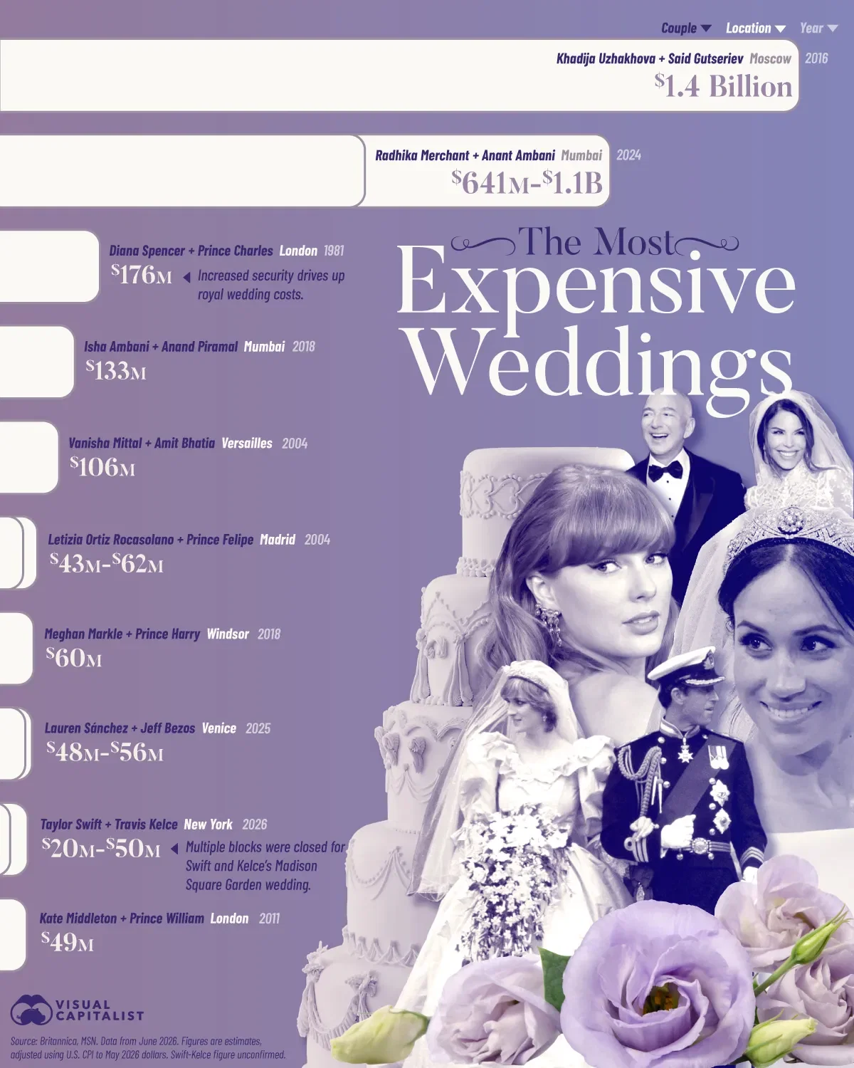 Ranked: The Most Expensive Weddings in History