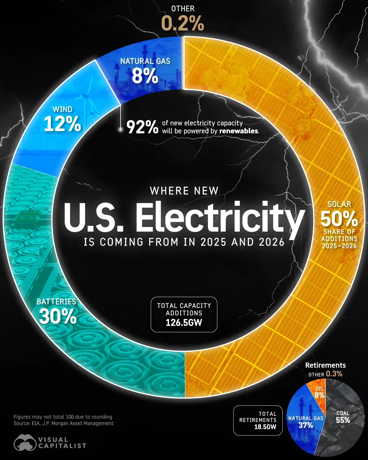 92% of New U.S. Electricity is From Renewables ♻️