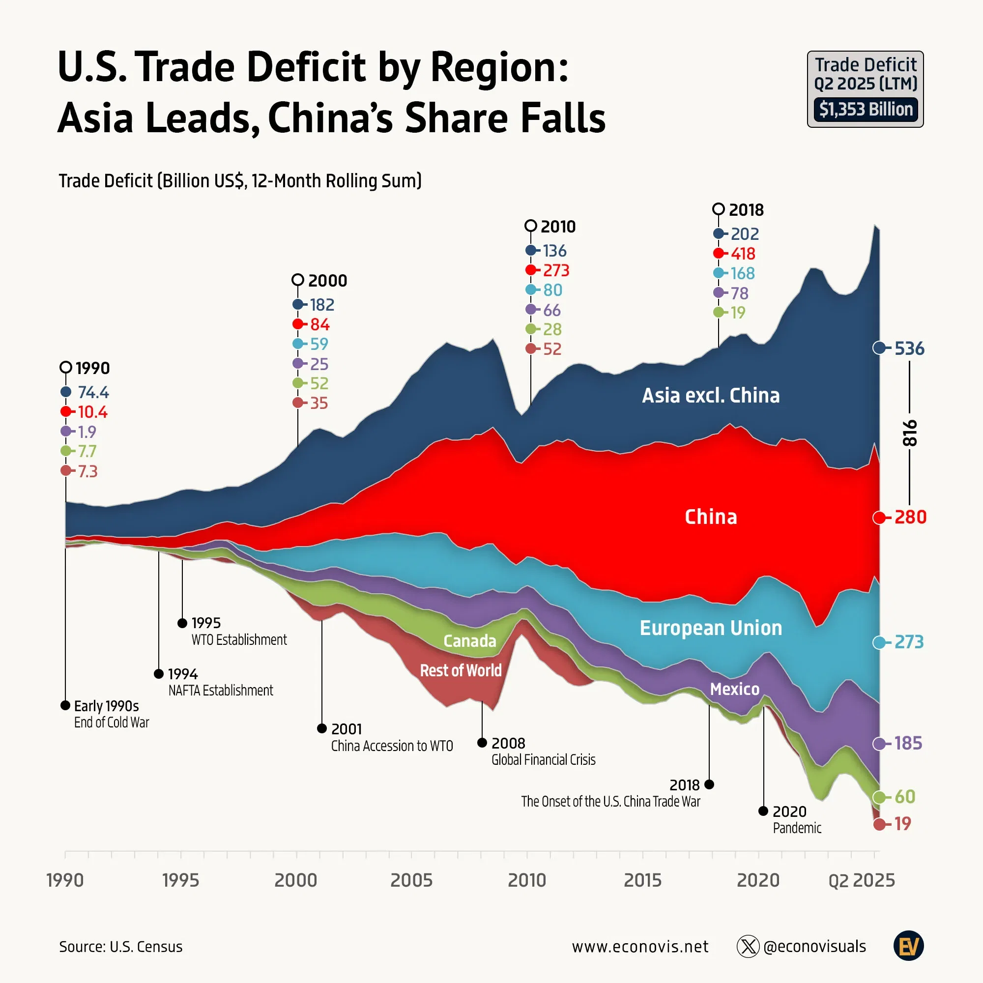 📈 U.S. Trade Deficit by Region: Asia Leads, China’s Share Falls