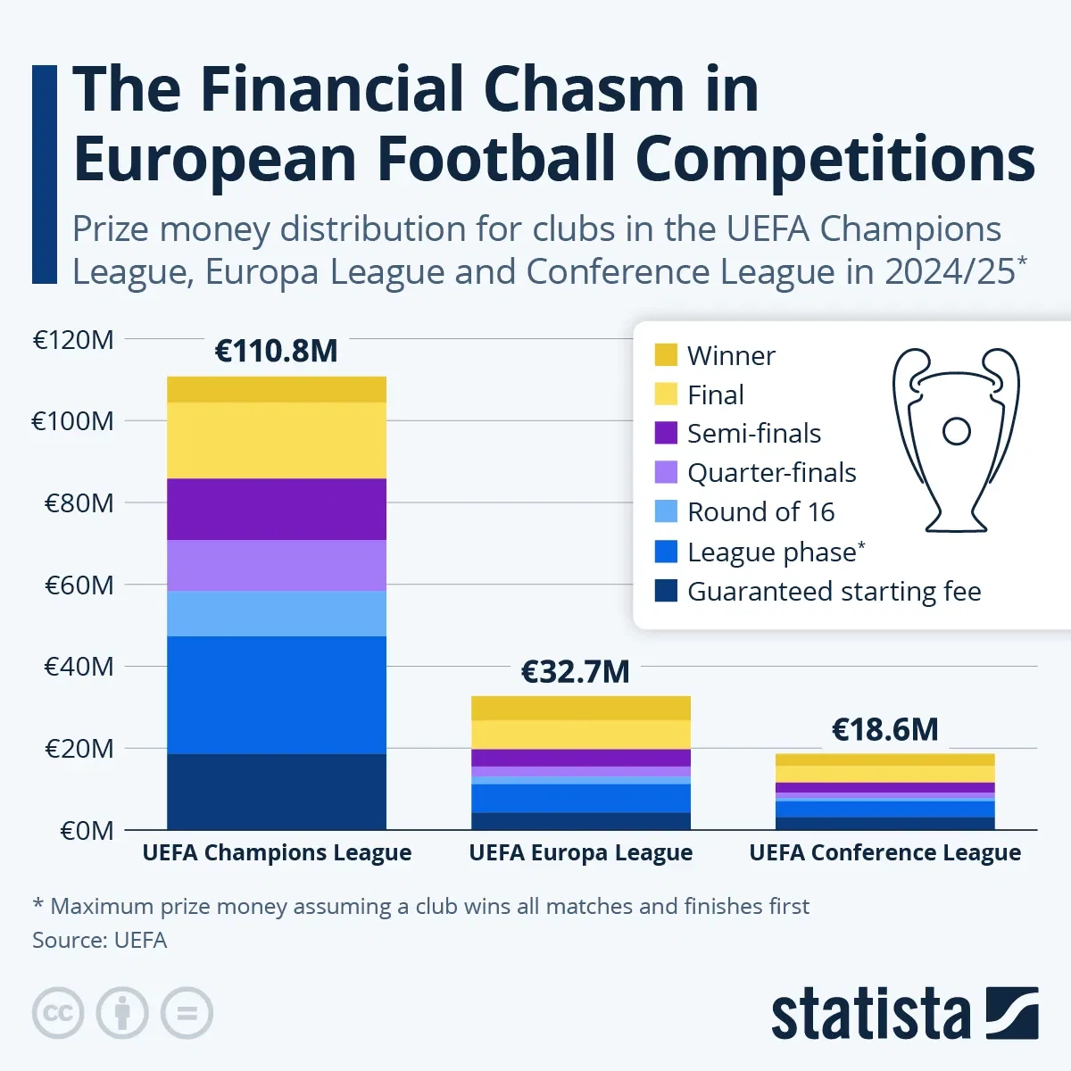 The Financial Chasm in European Football Competitions