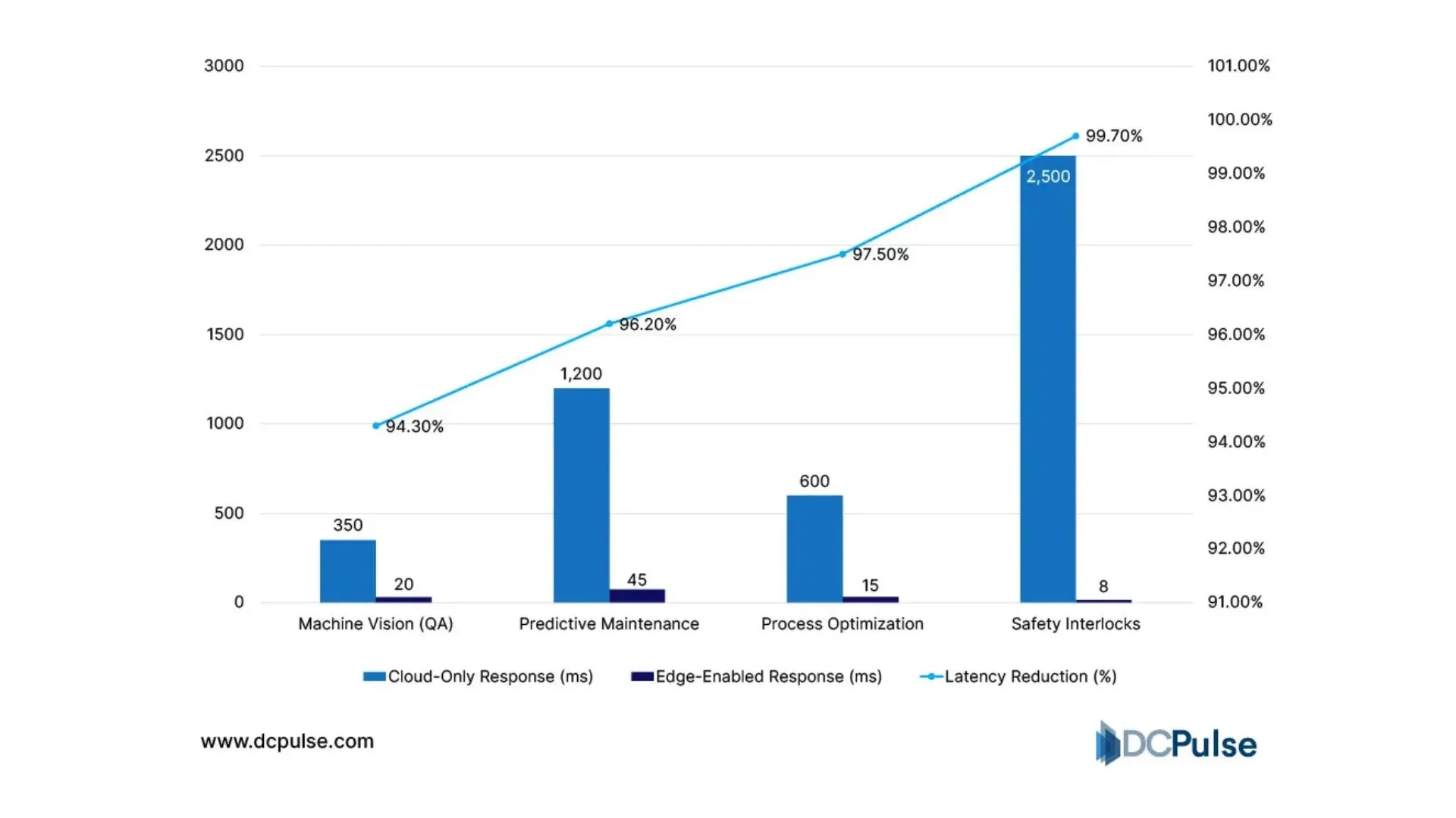 Industrial Response Times (Cloud-Only vs. Edge-Enabled)
