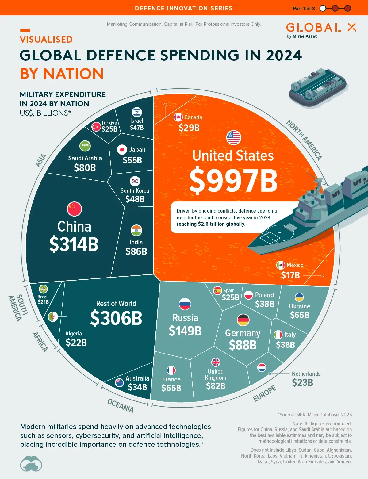 Global Defence Spending in 2024, by Nation 