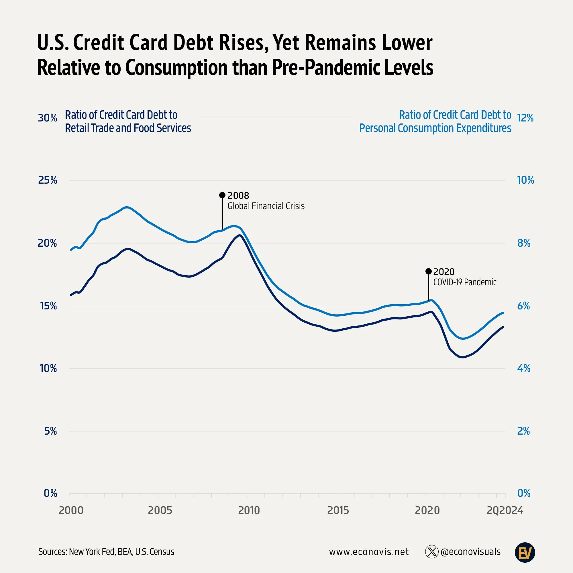 📈 U.S. Credit Card Debt Rises, Yet Remains Lower Relative to Consumption than Pre-Pandemic Levels