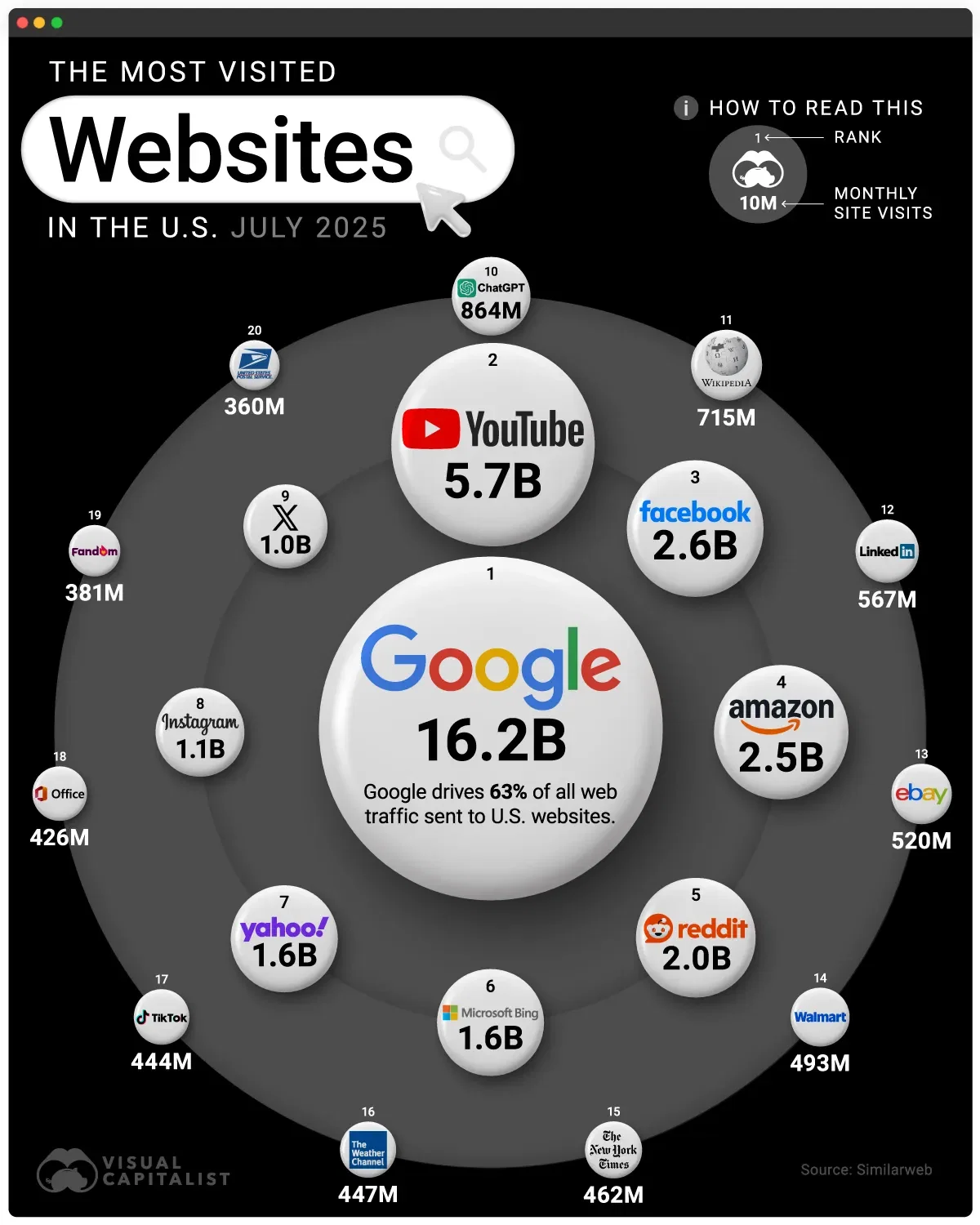 ChatGPT Climbs to #10 in U.S. Web Traffic 🤖