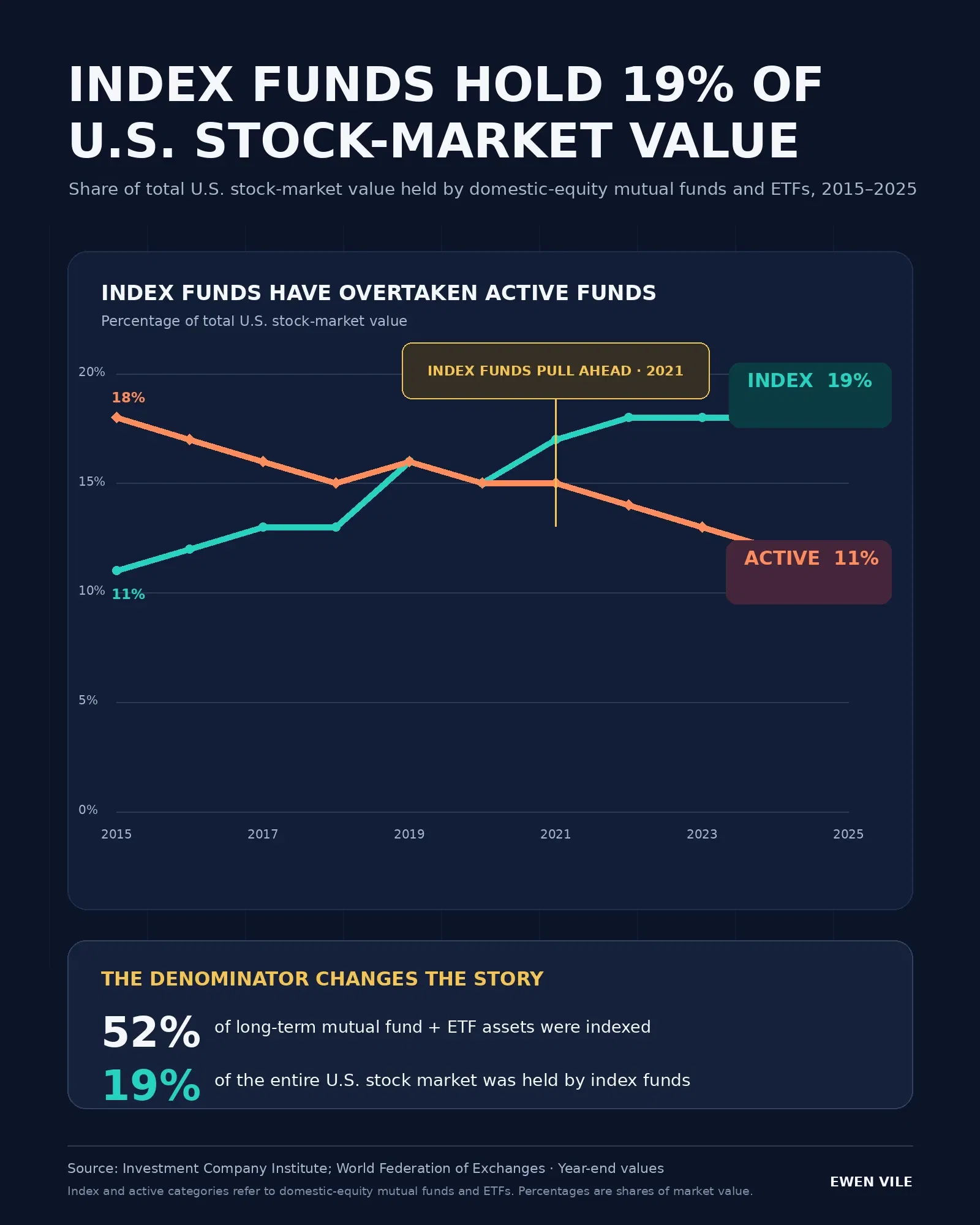 Index Funds Hold 19% of U.S. Stock-Market Value