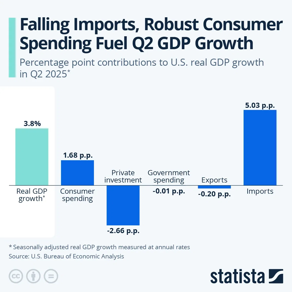 Falling Imports, Robust Consumer Spending Fuel Q2 GDP Growth
