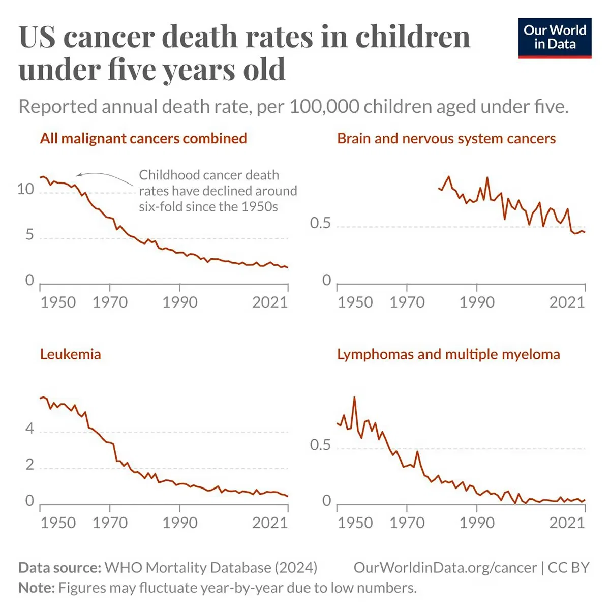 Childhood cancer deaths in the U.S. have declined six-fold over the last 70 years