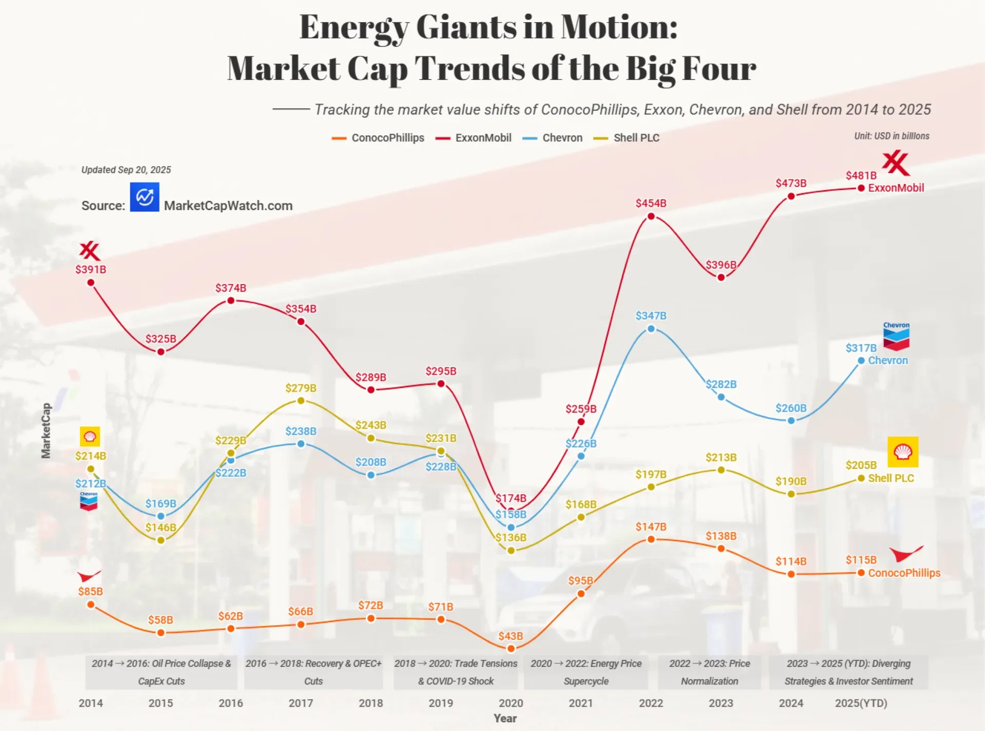 ⚡ Energy Giants in Motion: Market Cap Trends 2014–2025