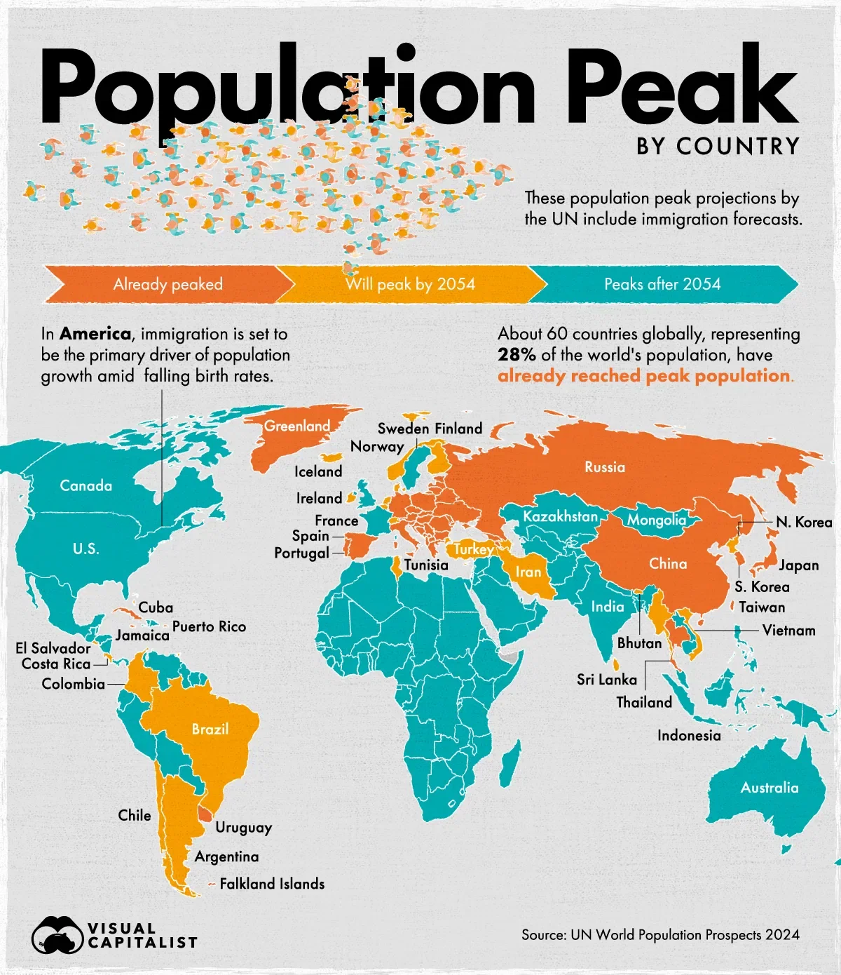63 Countries Have Already Reached Peak Population 🌍