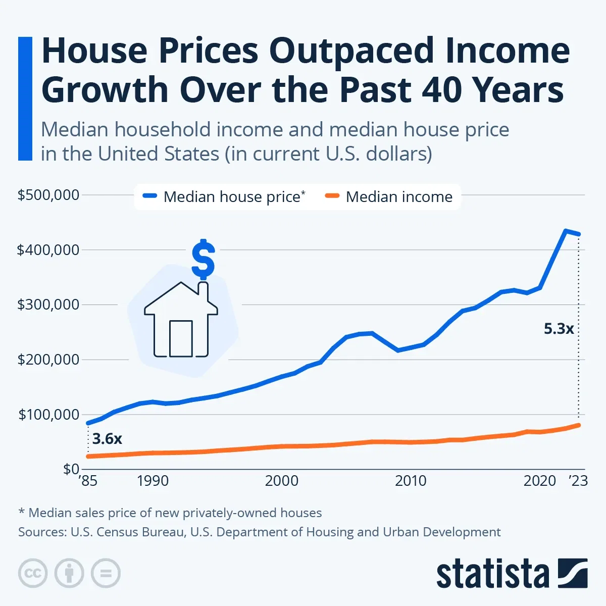 House Prices Outpaced Income Growth Over the Past 40 Years