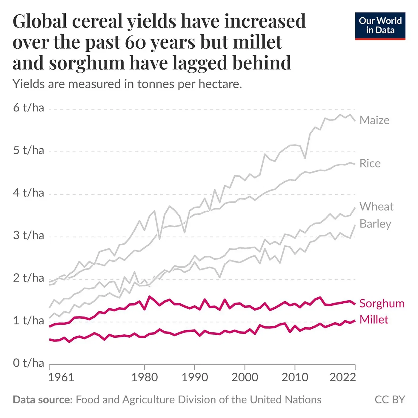 Global cereal yields have increased a lot, but millet and sorghum lag behind