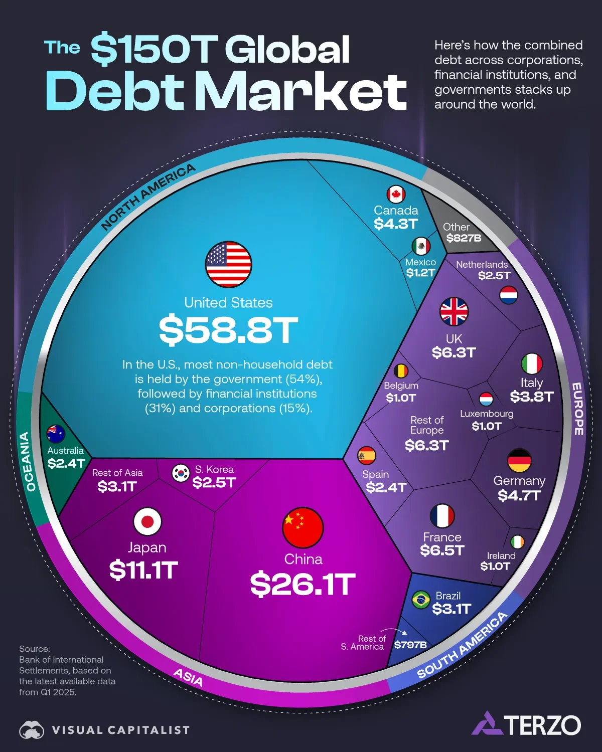 The $150T Global Debt Market