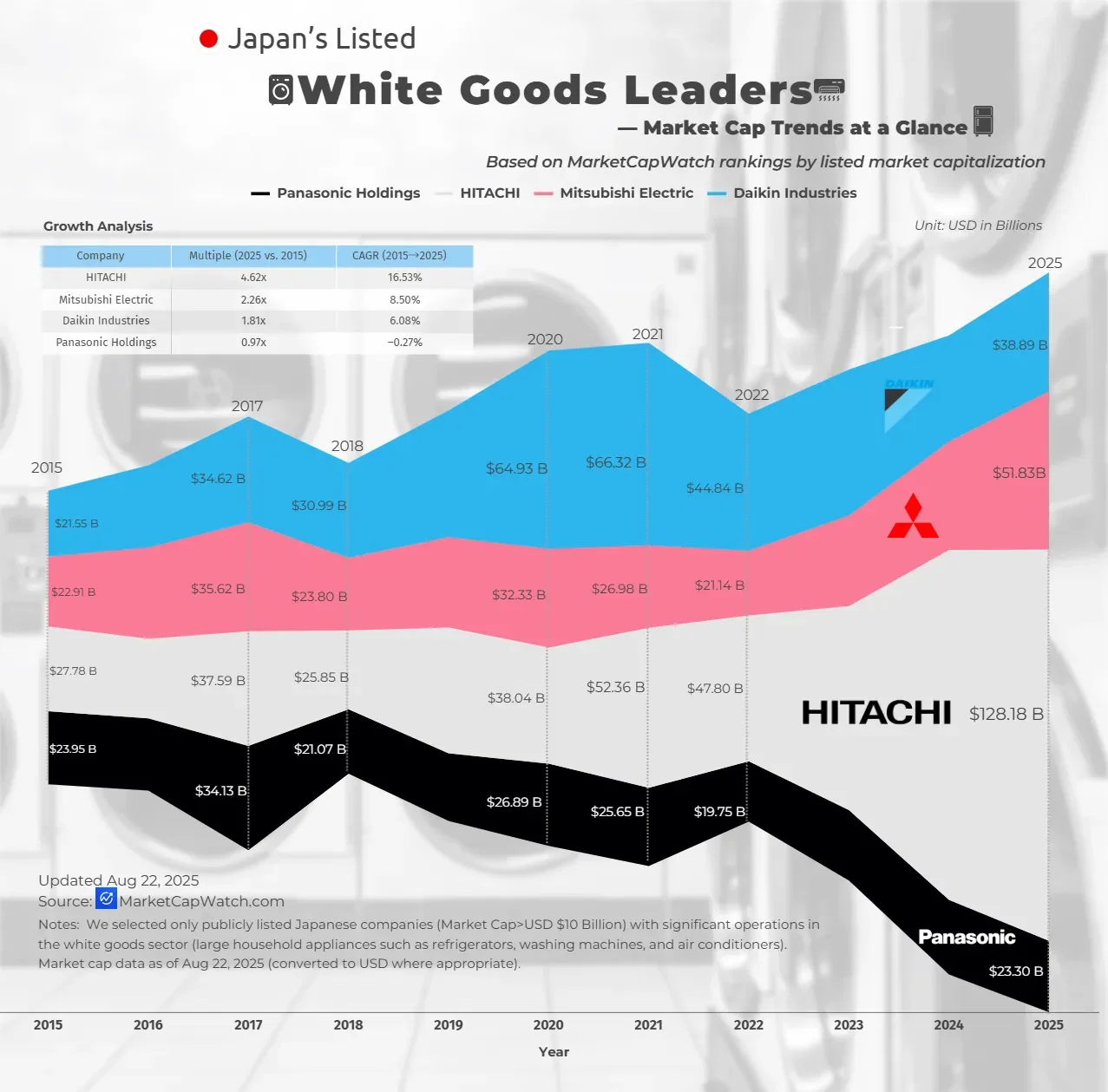 Japan’s Listed White Goods Leaders — Market Cap Trends at a Glance