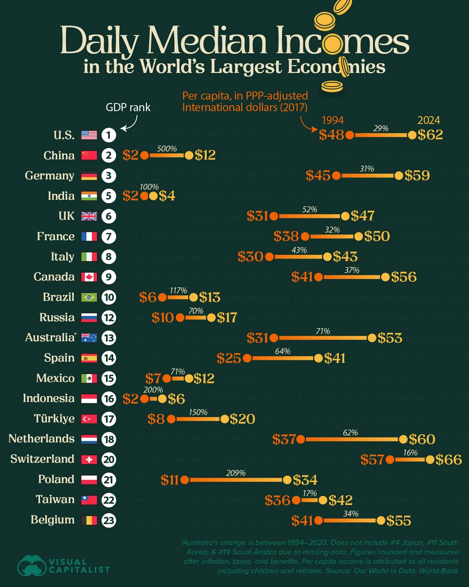 Top 20 Economies: How Daily Average Incomes Have Changed Since 1994