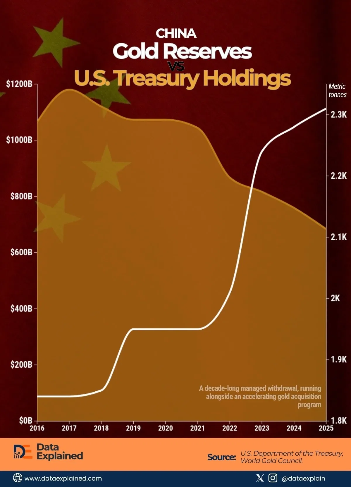 A Decade of Data Shows China Swapping U.S. Bonds for Gold