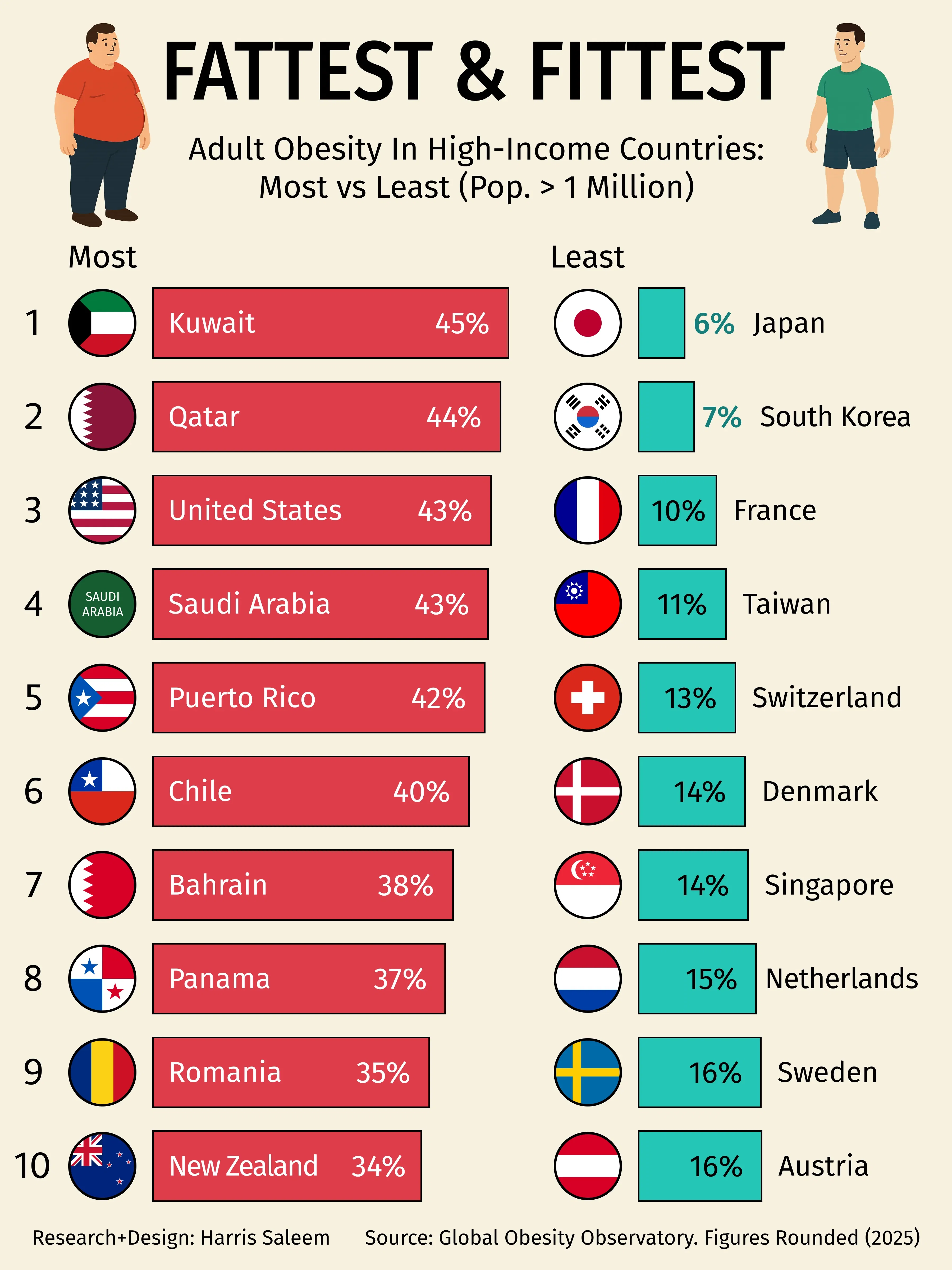 Fattest And Fittest Countries