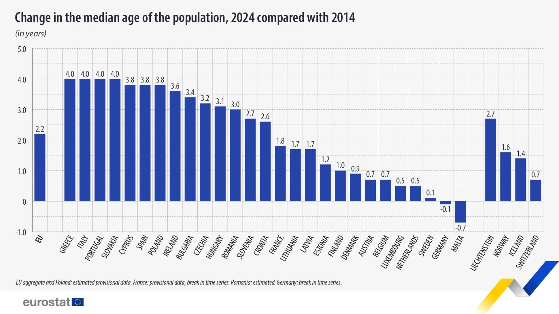 Median age in the EU increased by 2.2 years since 2014