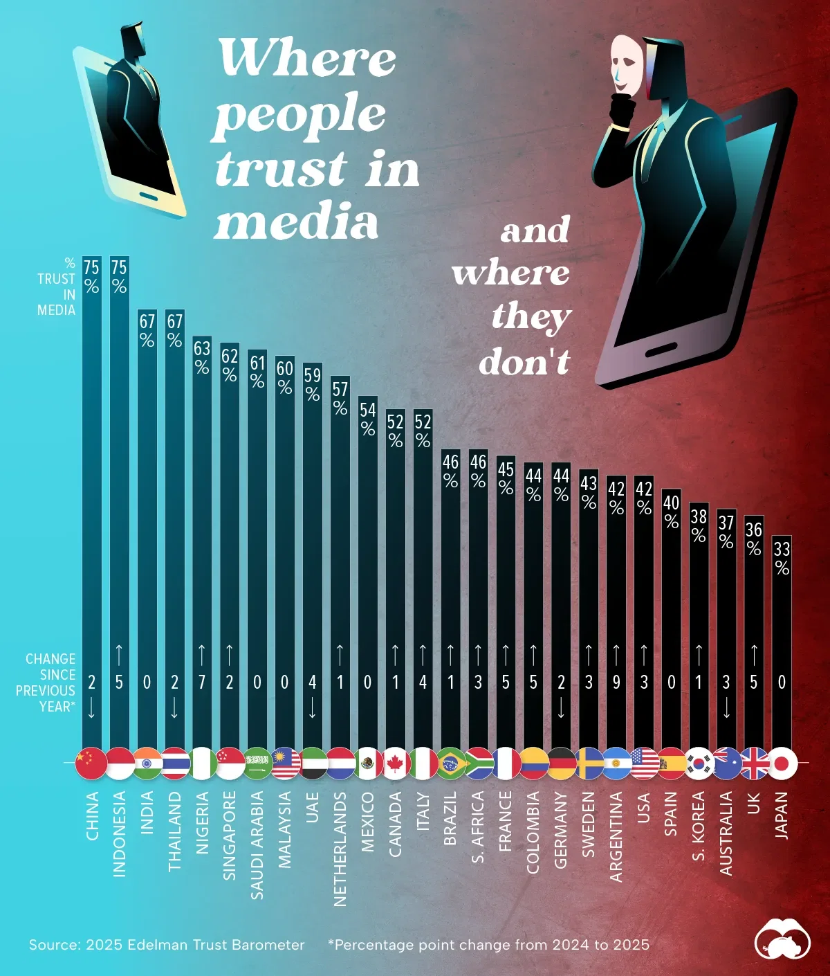 Where People Trust the Media (and Where They Don't)
