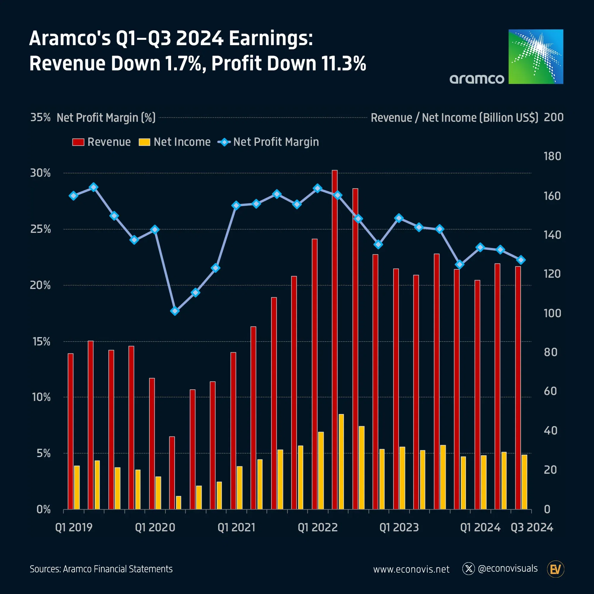 📈 Aramco Q1–Q3 2024 Earnings: Revenue Down 1.7%, Profit Down 11.3%