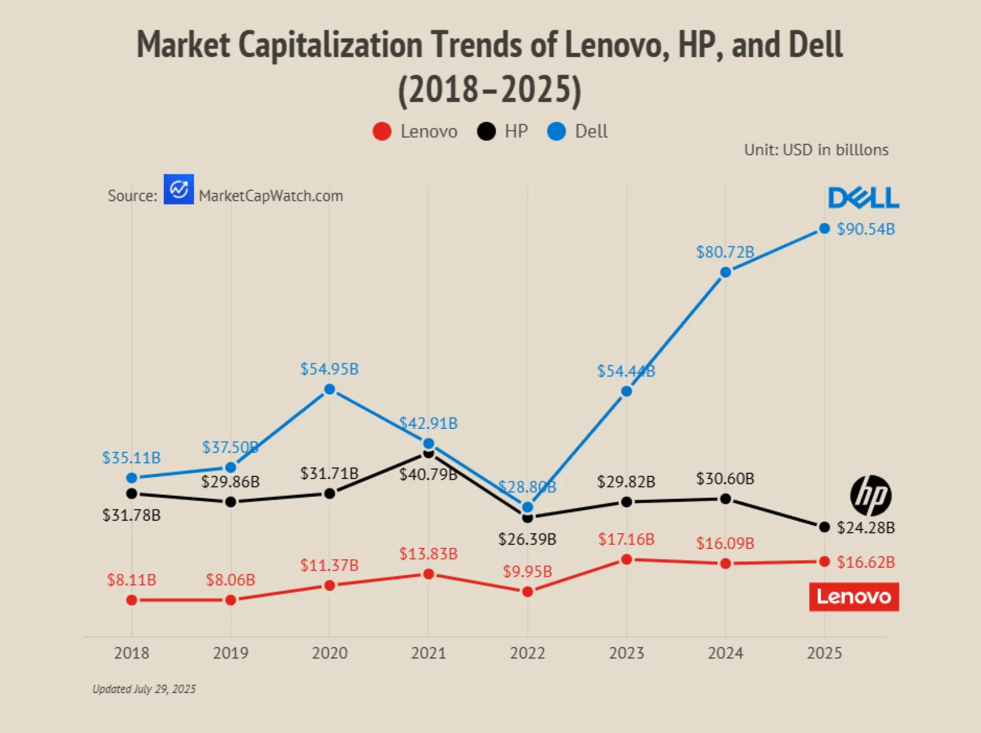 PC OEM(Lenovo, HP, and Dell) Market Capitalization Trends (2018–July 2025)