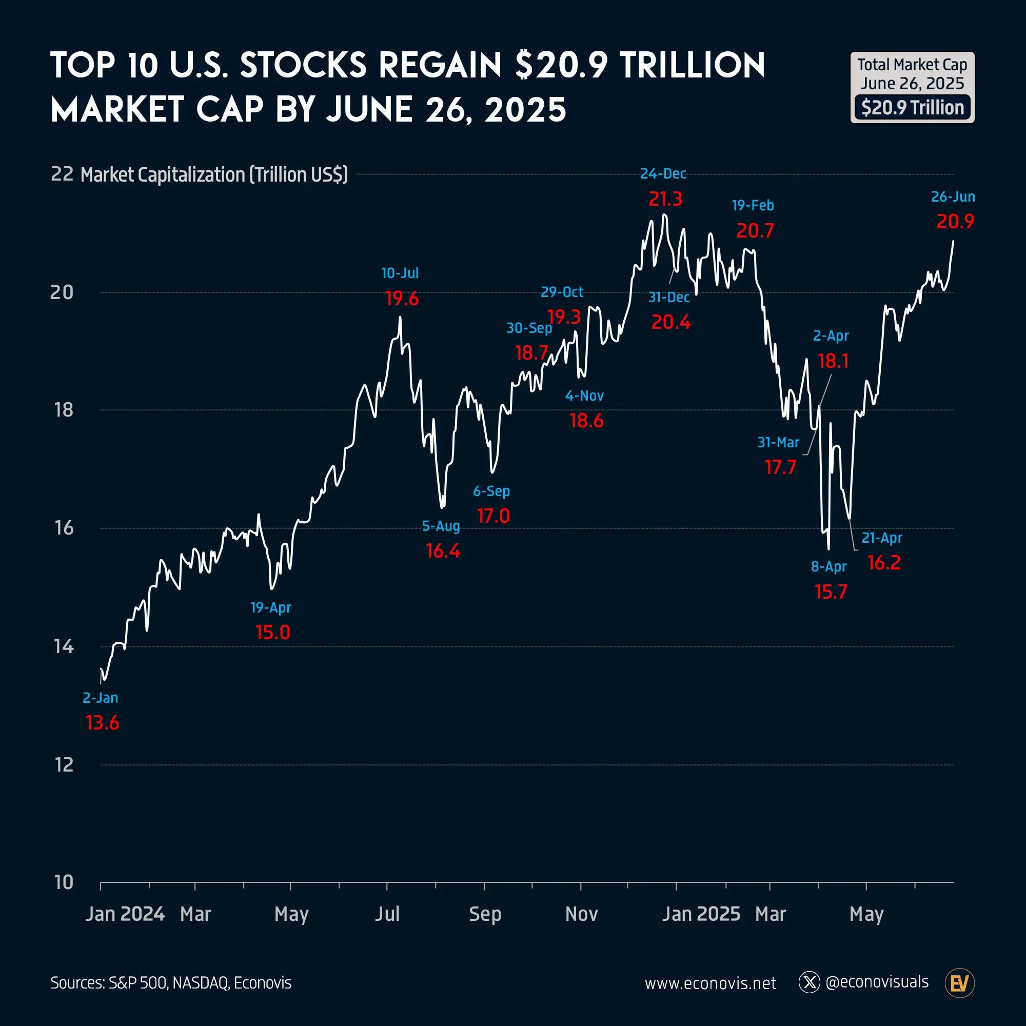 📈 Top 10 U.S. Stocks Regain $20.9 Trillion Market Cap by June 26, 2025