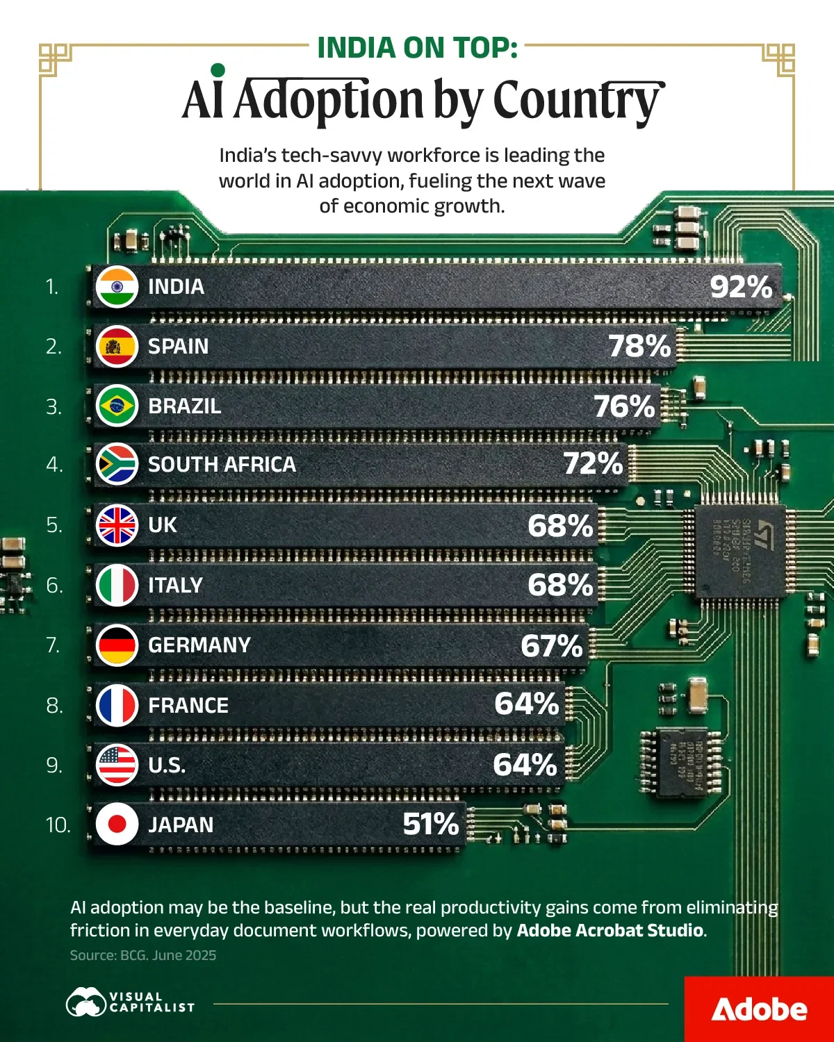 India on Top: AI Adoption by Country
