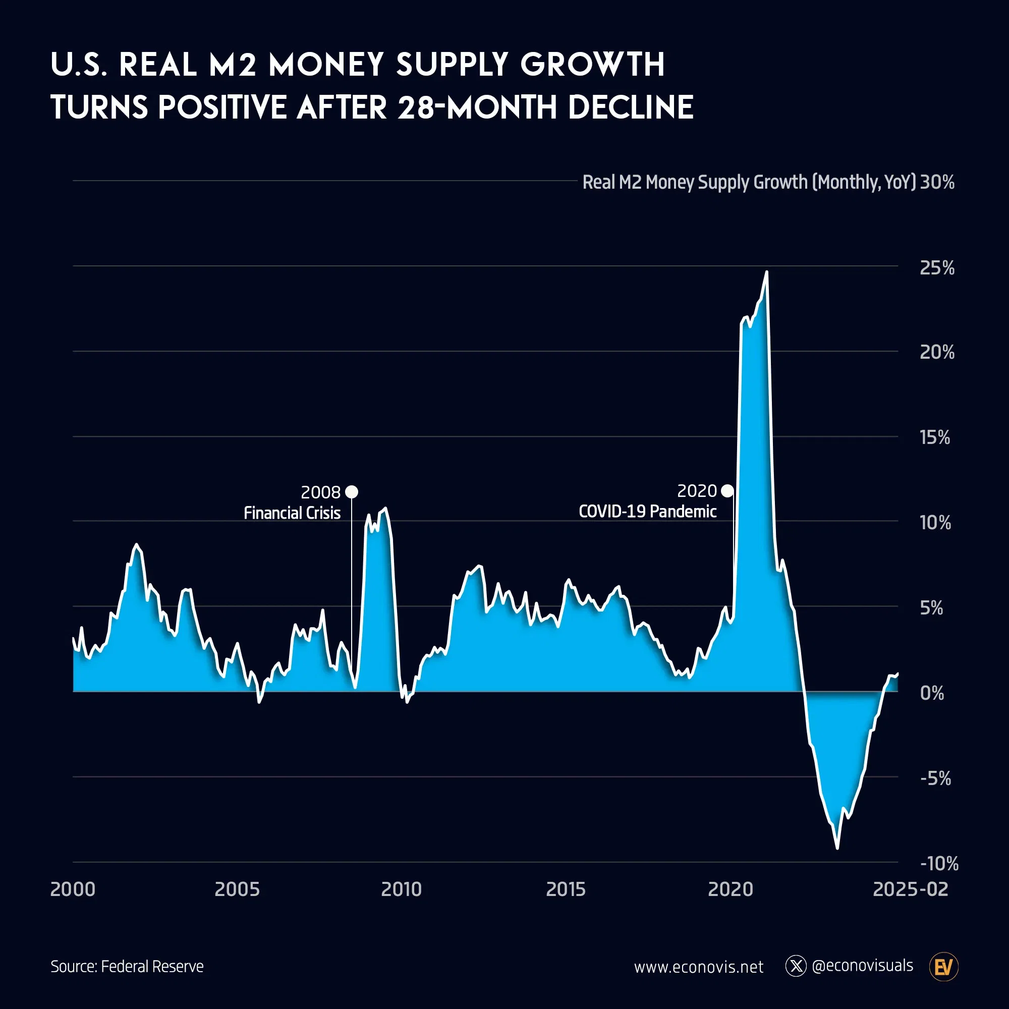 📈 U.S. Real M2 Money Supply Growth Turns Positive After 28-Month Decline