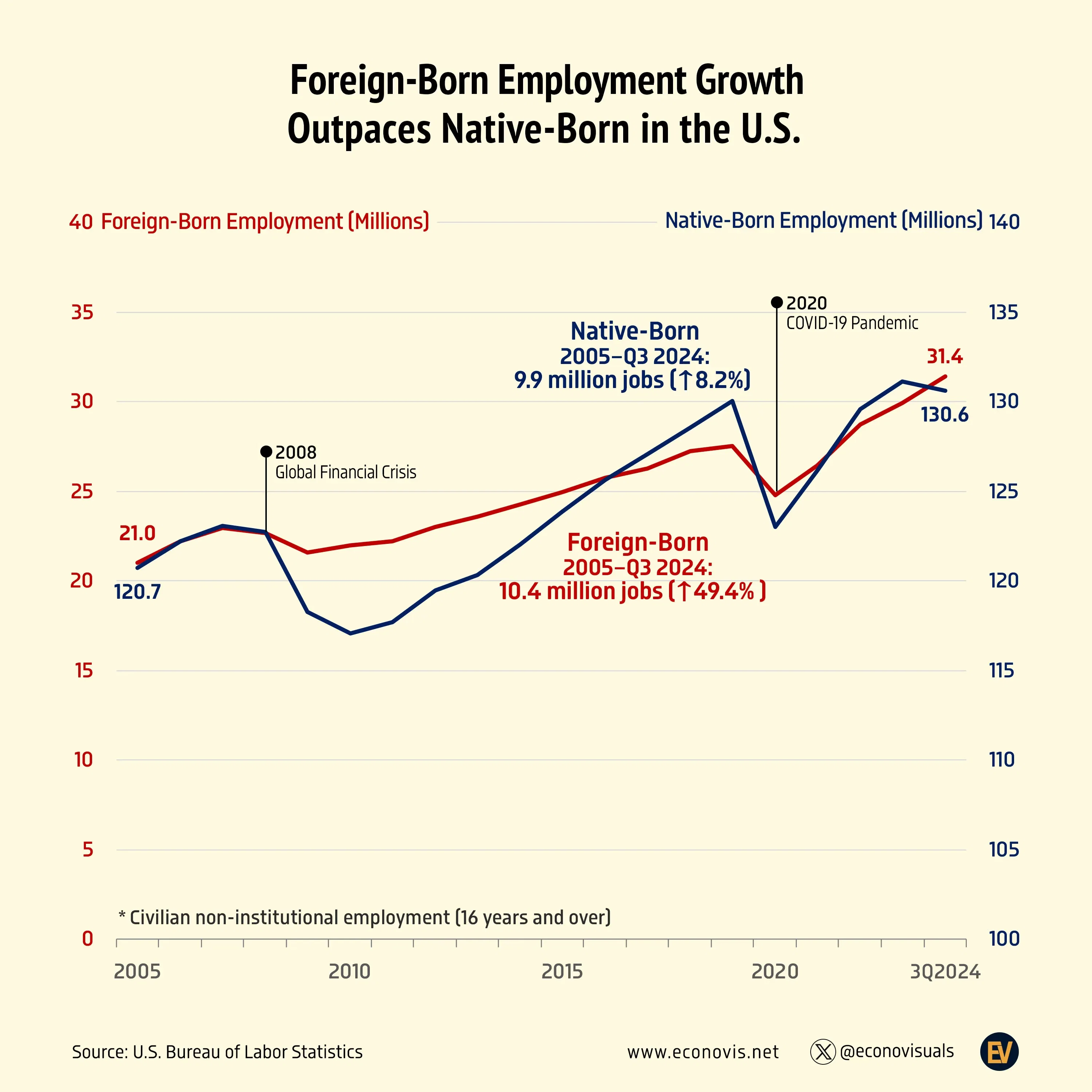 📈 Foreign-Born Employment Growth Outpaces Native-Born in the U.S. (2005–Q3 2024)