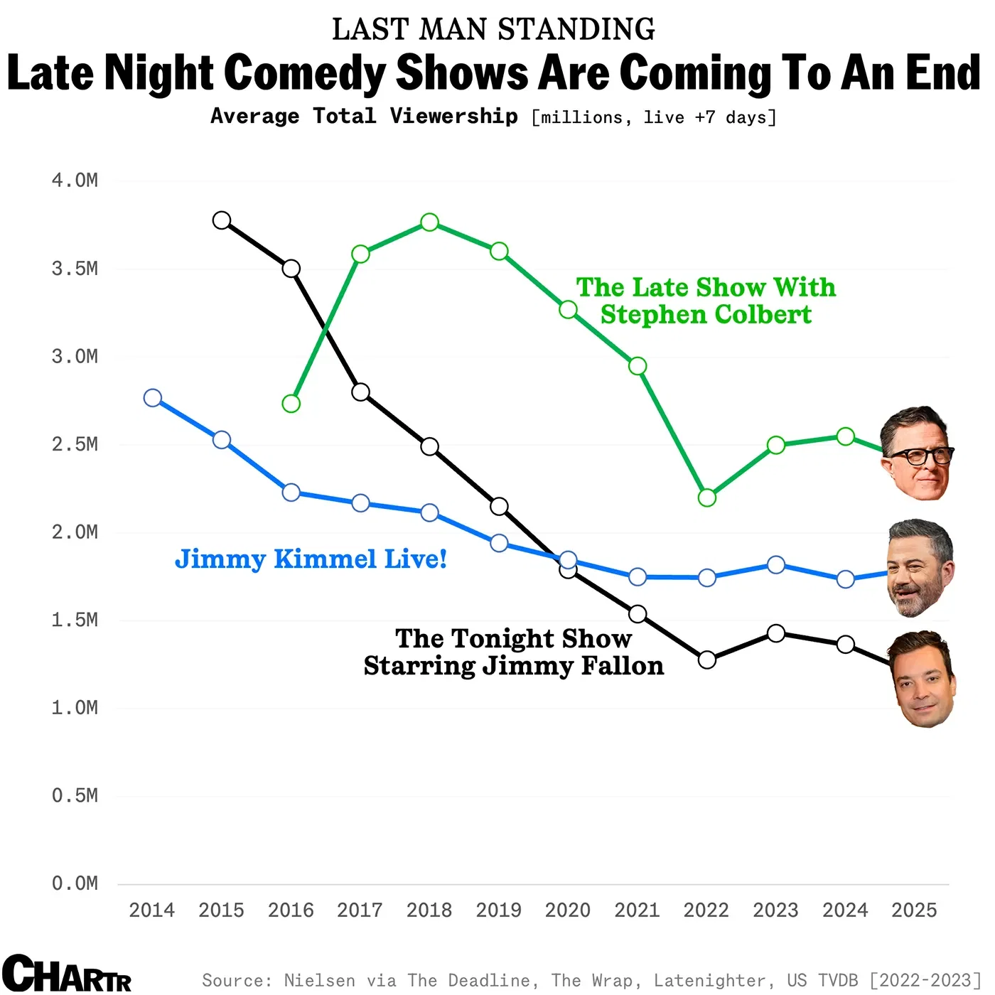 The long, slow death of the late-night talk show