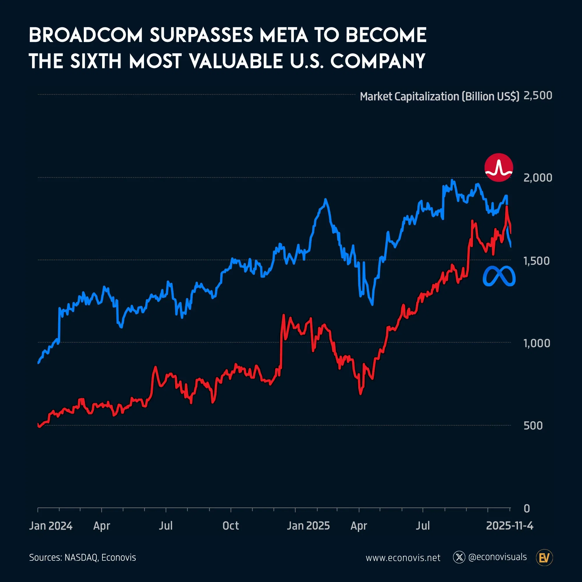 📈 Broadcom Surpasses Meta to Become the Sixth Most Valuable U.S. Company