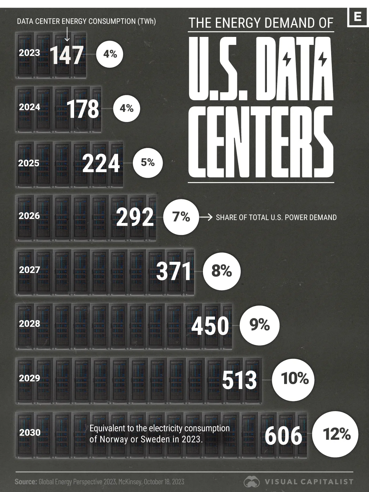 Data Centers Are Devouring U.S. Power