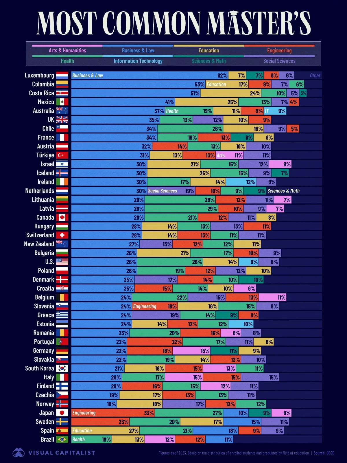 The Most Common Master’s Degrees in 43 Countries