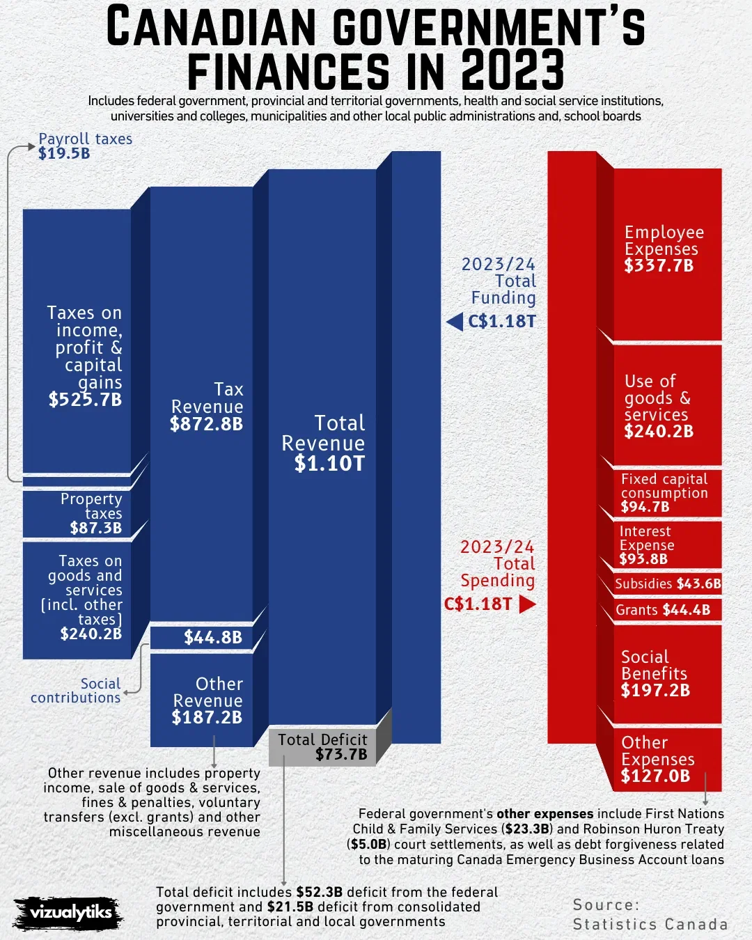 Canadian Government's Finances in 2023