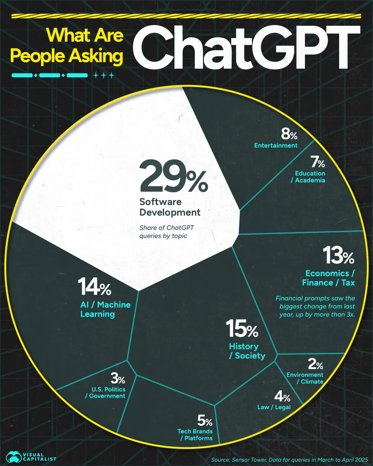 What Are People Asking ChatGPT? 🤖