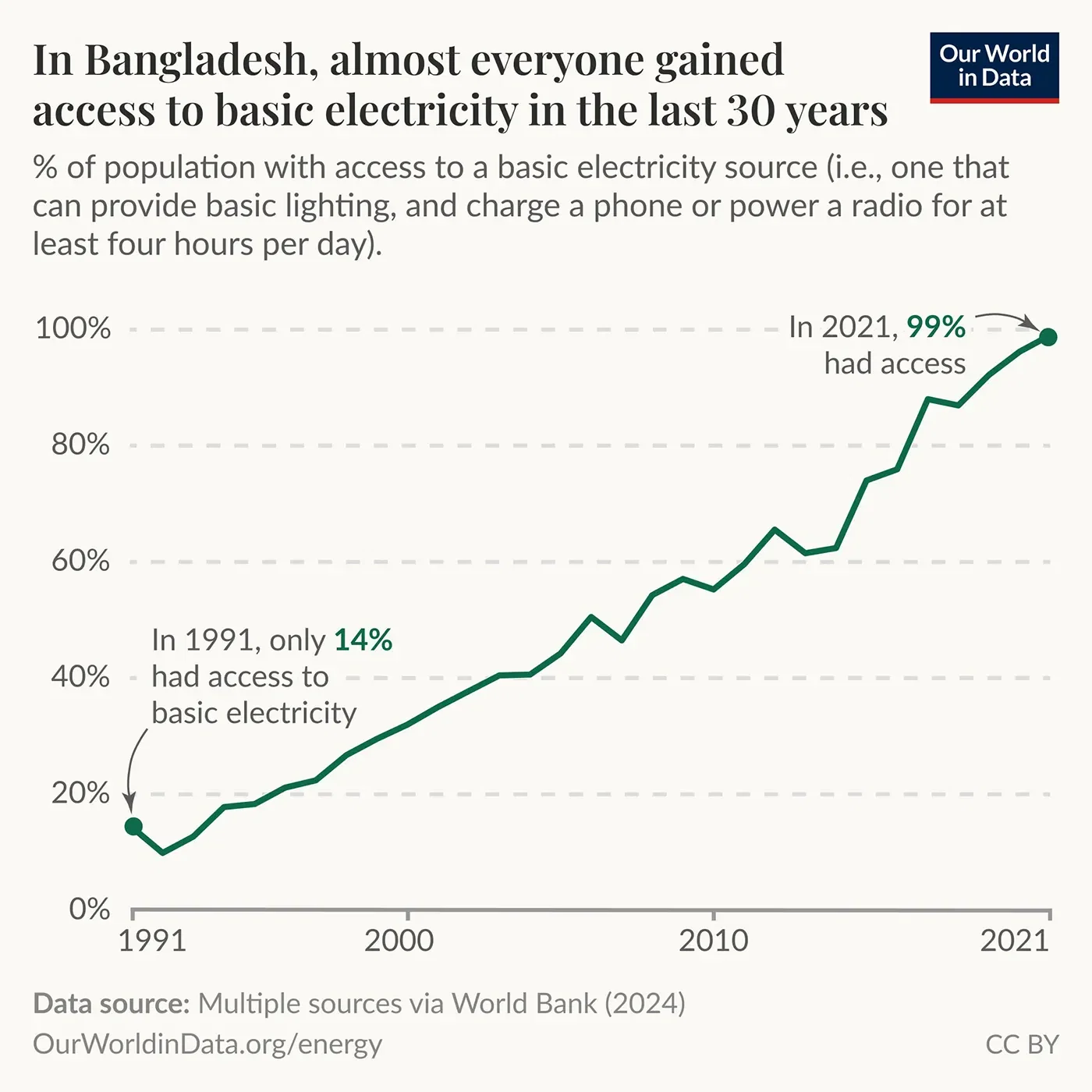 In the last 30 years, most people in Bangladesh gained access to basic electricity