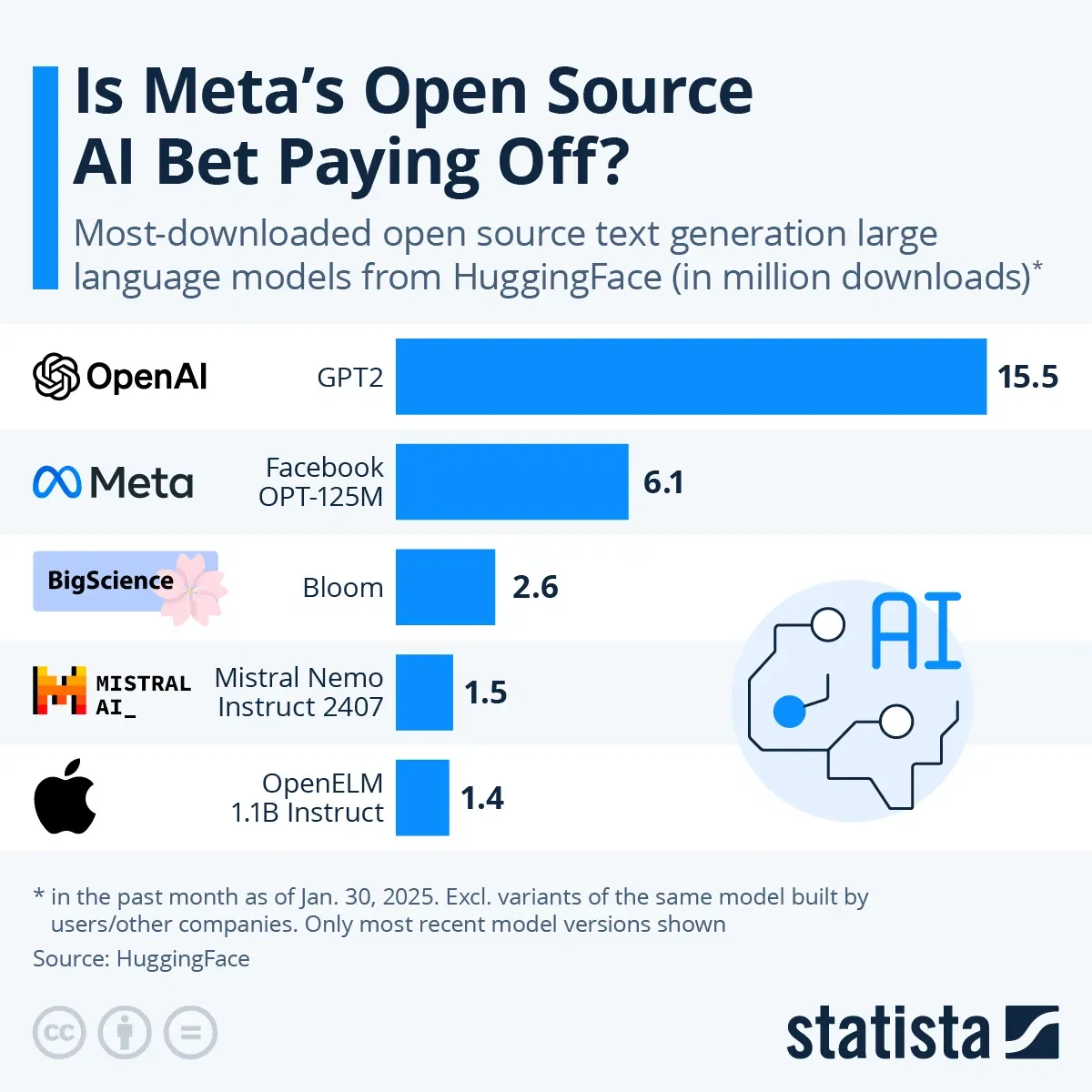 Is Meta's Open Source AI Bet Paying Off?