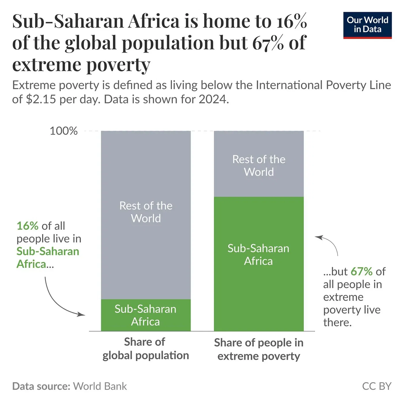 Sub-Saharan Africa accounts for two-thirds of global extreme poverty