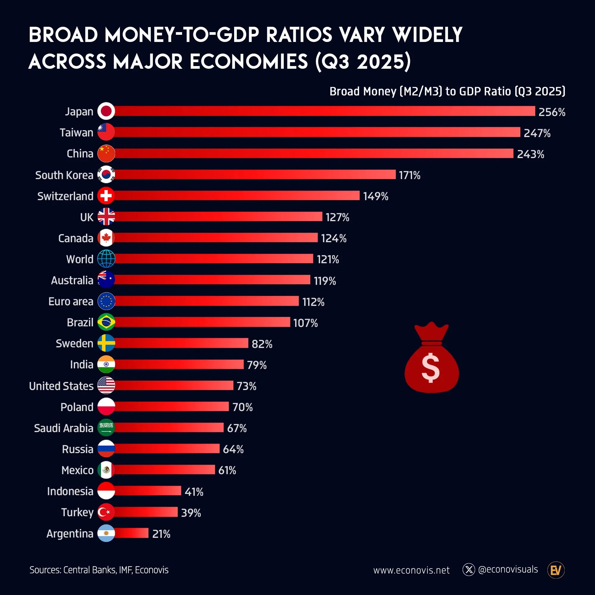 📈 Broad Money-to-GDP Ratios Vary Widely Across Major Economies (Q3 2025)