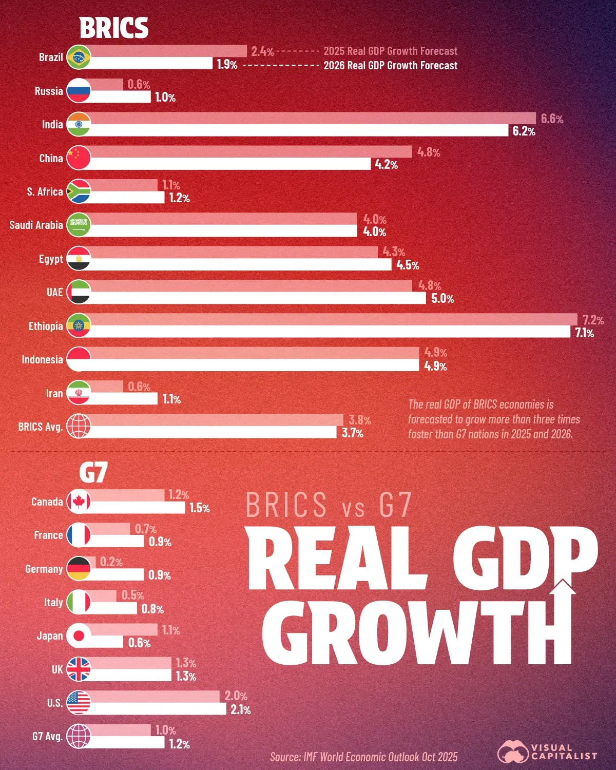 BRICS GDP Growth to Triple G7 in 2026 🌎