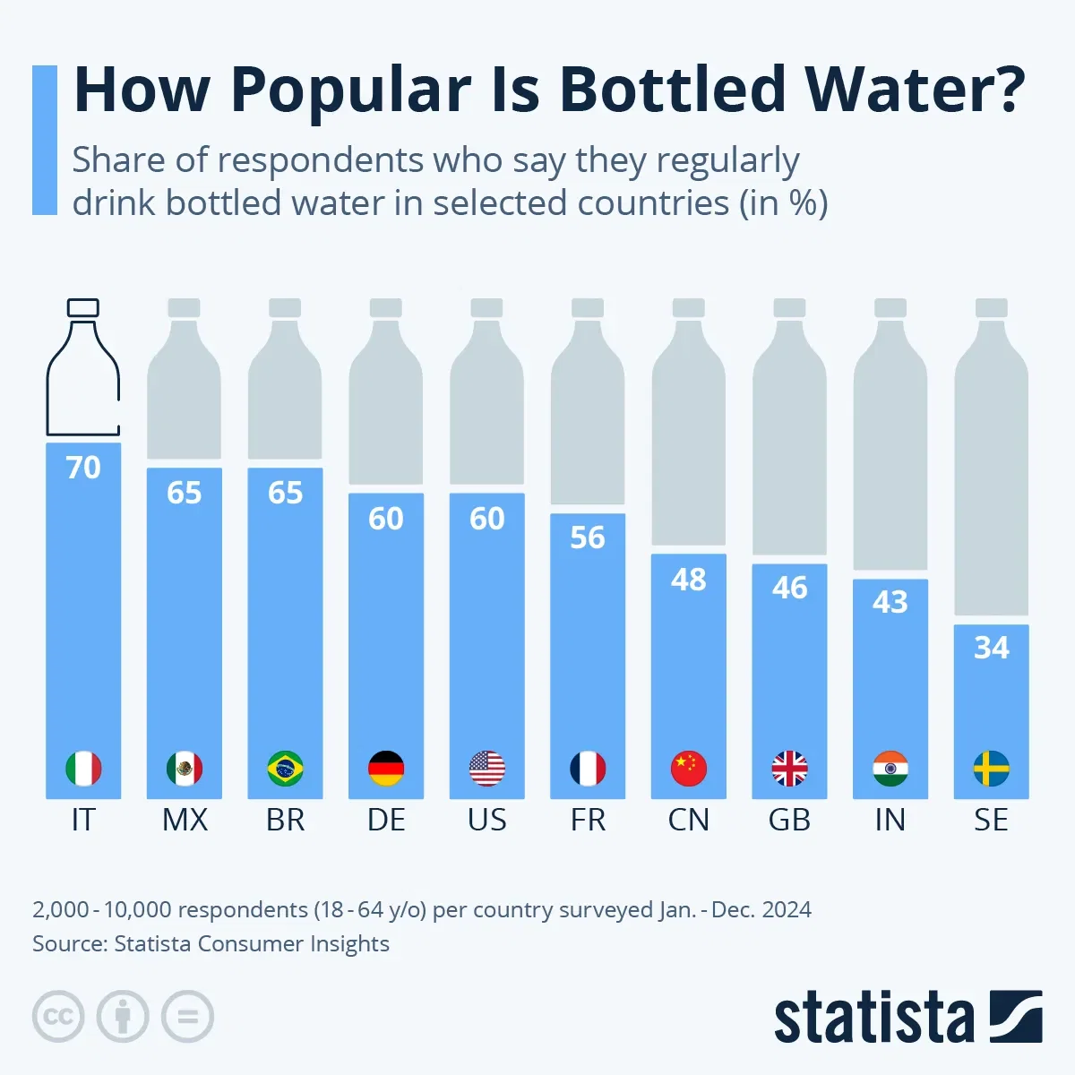 How Popular Is Bottled Water Around the World?