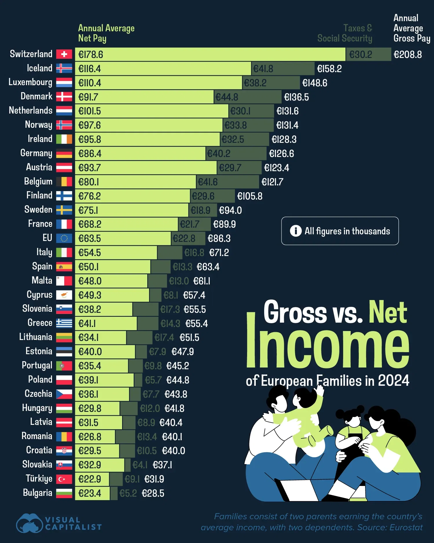 Visualized: How Family Incomes Compare to Taxes in Europe